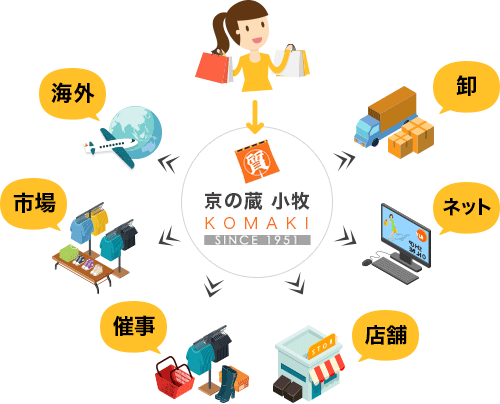 店頭・宅配・出張などの概念図